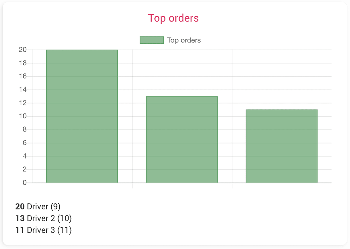 Reports-Top-Orders-min.png